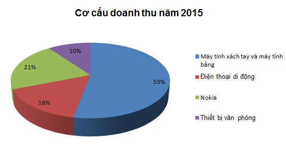 Nokia từng đóng góp hơn 20% vào cơ cấu doanh thu, Digiworld kỳ vọng gì vào lần hợp tác trở lại này? - Ảnh 3.