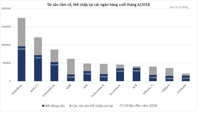  Ngân hàng nào đang ôm nhiều tài sản đảm bảo là bất động sản nhất?  - Ảnh 1.