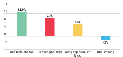  Toàn cảnh kinh tế Việt Nam 9 tháng qua các con số  - Ảnh 4.