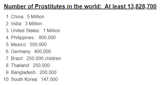 Thống kê nạn mại dâm trên thế giới: Không phải Mỹ, đây mới là nước chi nhiều tiền mua dâm nhất - Ảnh 1.