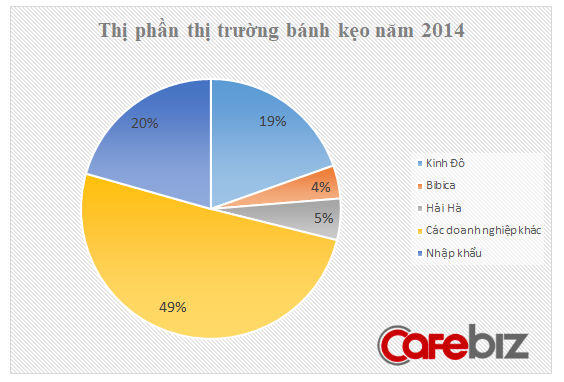 Câu nói của tỷ phú đô la Phạm Nhật Vượng và bức tranh thực trạng của ngành bánh kẹo nội địa - Ảnh 3.