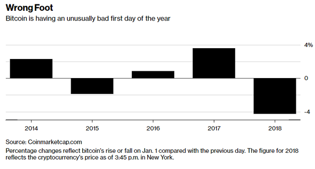 Lần đầu tiên kể từ 2015, bitcoin giảm giá trong ngày giao dịch đầu năm  - Ảnh 1.