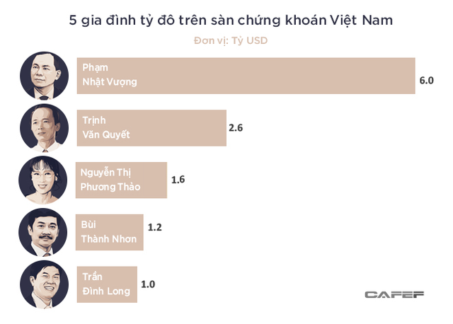 5 gia đình tỷ đô trên sàn chứng khoán Việt  - Ảnh 1.
