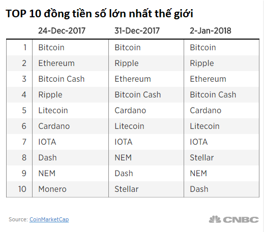 Tăng gấp đôi chỉ trong vài ngày, stellar đang trở thành ngôi sao mới trên thị trường tiền số 2018 - Ảnh 1.