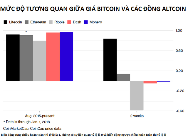  Nhà đầu tư ào sang các đồng tiền số nhỏ hơn, bitcoin đang lép vế trước altcoin?  - Ảnh 1.