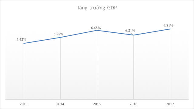  Những con số thú vị của kinh tế Việt Nam 5 năm qua  - Ảnh 1.