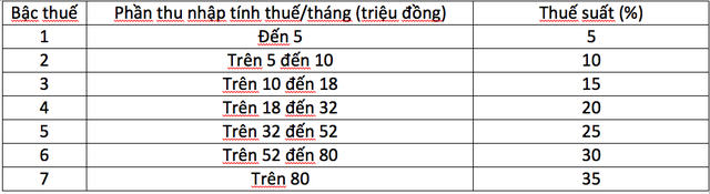 Chuyên gia CIEM: Phương án tăng thuế TNCN của Bộ Tài chính không tác động nhiều đến người lao động, nhưng cộng hưởng với VAT, BHXH lại là câu chuyện khác - Ảnh 1.