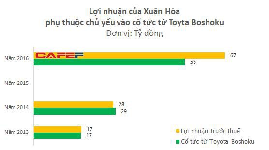  Vì sao lãnh đạo Nội thất Xuân Hòa bất ngờ chi trăm tỷ thâu tóm một công ty đồ chơi?  - Ảnh 1.