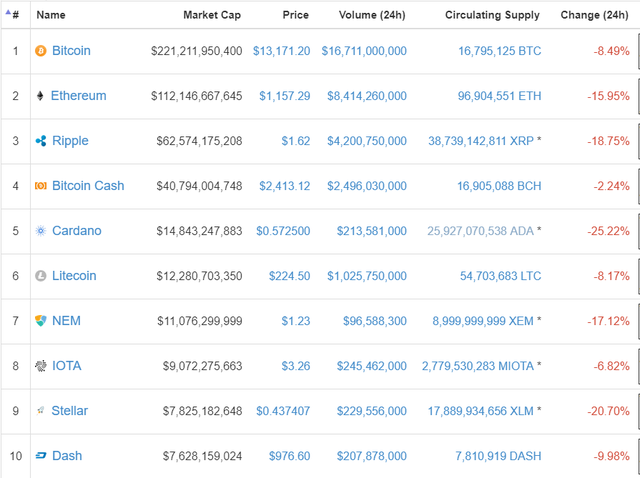 Một loạt đồng tiền số lao dốc sau tin xấu từ Hàn Quốc, ethereum cũng không thoát nạn - Ảnh 1.