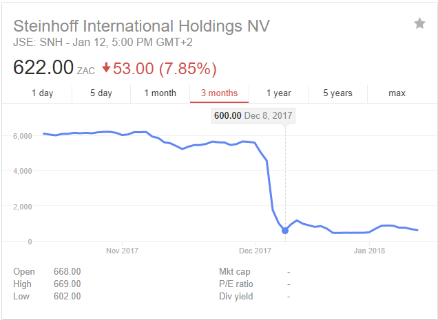  JPMorgan lỗ 143 triệu USD vì cho một ông chủ hãng bán lẻ vay tiền  - Ảnh 1.