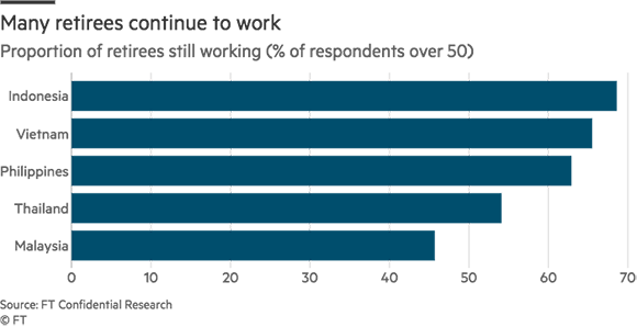 65% người Việt trên 50 tuổi vẫn tiếp tục làm việc: Lao động Việt Nam chăm chỉ nhất nhì ASEAN? - Ảnh 2.