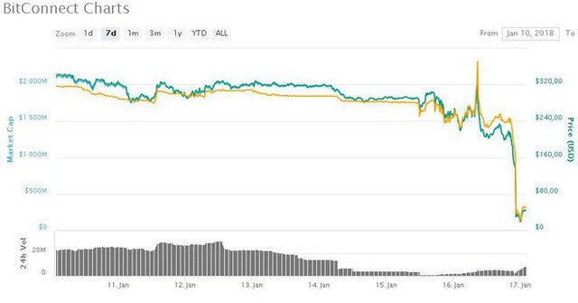  Nền tảng cho vay tiền mã hóa Bitconnect dừng hoạt động, giá trị sụt giảm 10 lần  - Ảnh 2.