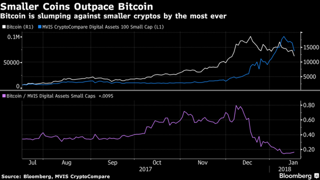 Mất 25% giá trị, tỷ trọng vốn hóa của bitcoin cũng sụt xuống mức thấp chưa từng thấy  - Ảnh 1.