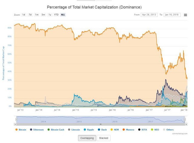 Mất 25% giá trị, tỷ trọng vốn hóa của bitcoin cũng sụt xuống mức thấp chưa từng thấy  - Ảnh 2.