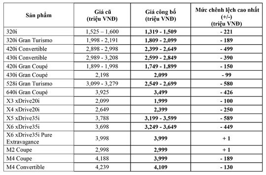  Trường Hải bán xe BMW rẻ hơn tới gần 600 triệu đồng  - Ảnh 2.