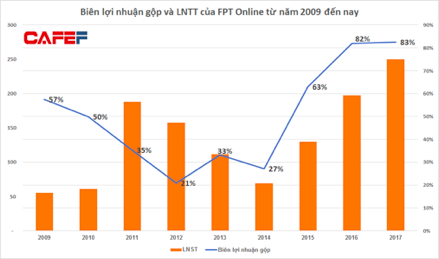  Doanh thu chững lại, FPT Online cắt giảm mạnh chi phí quản lý để đạt mức lợi nhuận cao nhất trong lịch sử  - Ảnh 2.