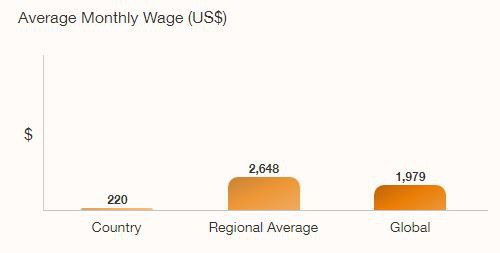  Lương tháng của lao động Việt Nam thấp hơn 10 lần so với khu vực  - Ảnh 1.