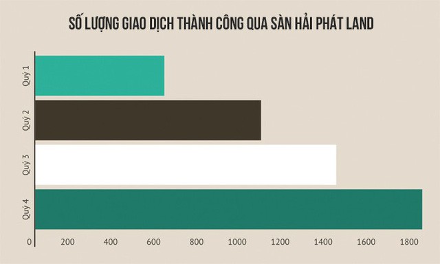  Thị phần môi giới BĐS năm 2017 - Lộ diện quán quân, Hải Phát Land gây bất ngờ - Ảnh 5.