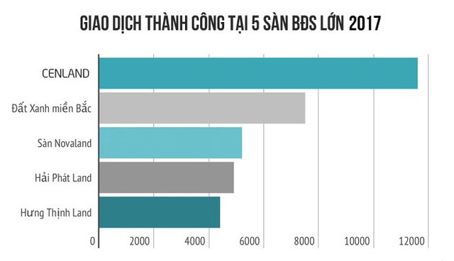  Thị phần môi giới BĐS năm 2017 - Lộ diện quán quân, Hải Phát Land gây bất ngờ - Ảnh 8.