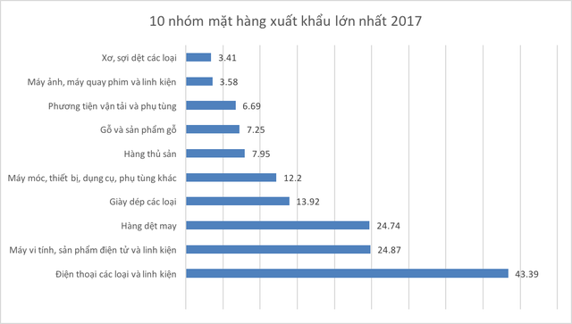  Những con số thú vị của kinh tế Việt Nam 5 năm qua  - Ảnh 9.