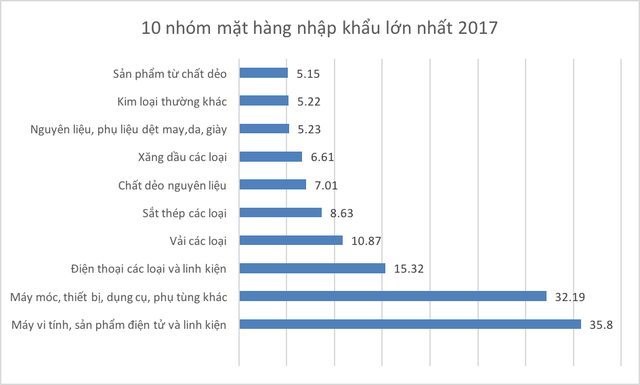  Những con số thú vị của kinh tế Việt Nam 5 năm qua  - Ảnh 10.