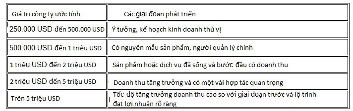 4 phương pháp định giá startup siêu tốc, giúp cá mập chỉ nghe pitching vài phút đã biết nên lắc đầu hay vung cả triệu USD đầu tư - Ảnh 1.