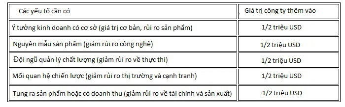 4 phương pháp định giá startup siêu tốc, giúp cá mập chỉ nghe pitching vài phút đã biết nên lắc đầu hay vung cả triệu USD đầu tư - Ảnh 3.