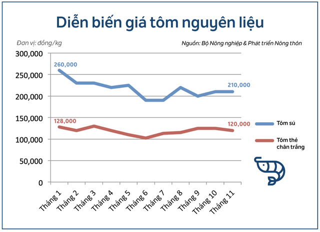 Chuyện ngành thủy sản 2018: Cá tra vượt vũ môn, tôm vùng vẫy - Ảnh 2. Chuyện ngành thủy sản 2018: Cá tra vượt vũ môn, tôm vùng vẫy - Ảnh 2.