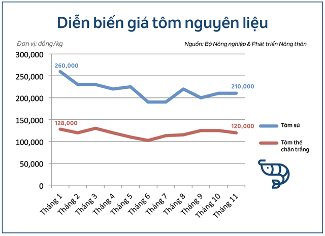  Chuyện ngành thủy sản 2018: Cá tra vượt vũ môn, tôm vùng vẫy  - Ảnh 2.