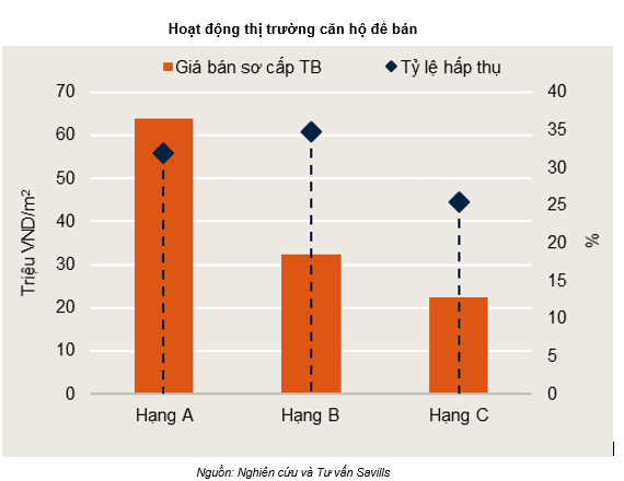 Savills: VinCity gia nhập thị trường đã đẩy nguồn cung chung cư Hà Nội lên cao kỷ lục, câu chuyện sàng lọc chủ đầu tư sẽ khốc liệt hơn rất nhiều trong 2019 - Ảnh 1.