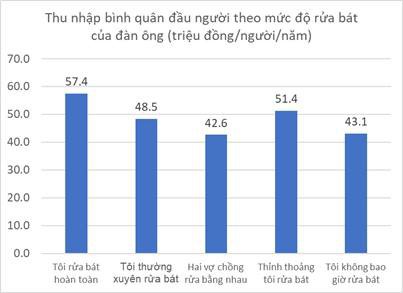 Từ câu chuyện của tỷ phú Jeff Bezos, đàn ông Việt Nam rửa bát ra sao? - Ảnh 2. Từ câu chuyện của tỷ phú Jeff Bezos, đàn ông Việt Nam rửa bát ra sao? - Ảnh 2.