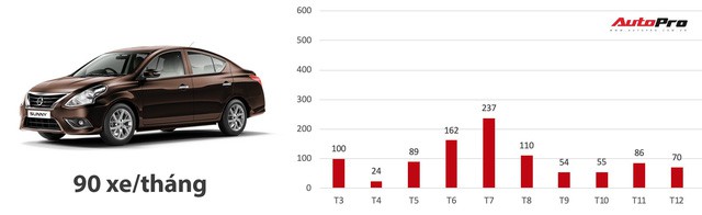 Loạt xe có doanh số bết bát nhất Việt Nam năm 2018 - Ảnh 2.