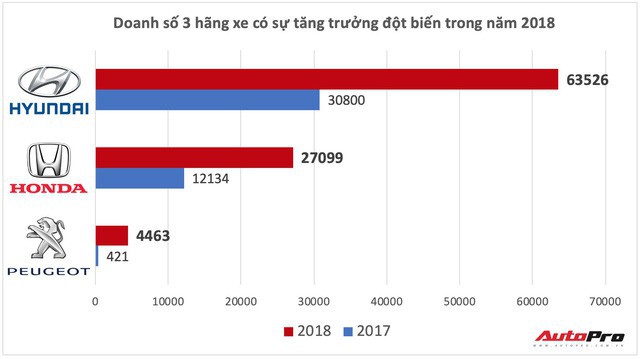 Ba hãng xe tăng trưởng đột biến tại Việt Nam năm 2018: Cái tên thứ 3 gây sốc  - Ảnh 4.