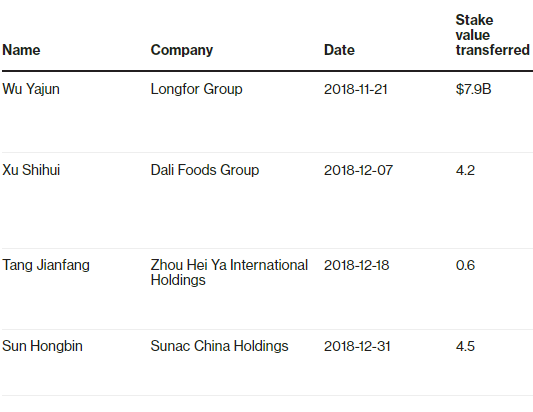 Bốn ông trùm Trung Quốc vừa chuyển 17 tỉ USD sang các quỹ tín thác - Ảnh 1.