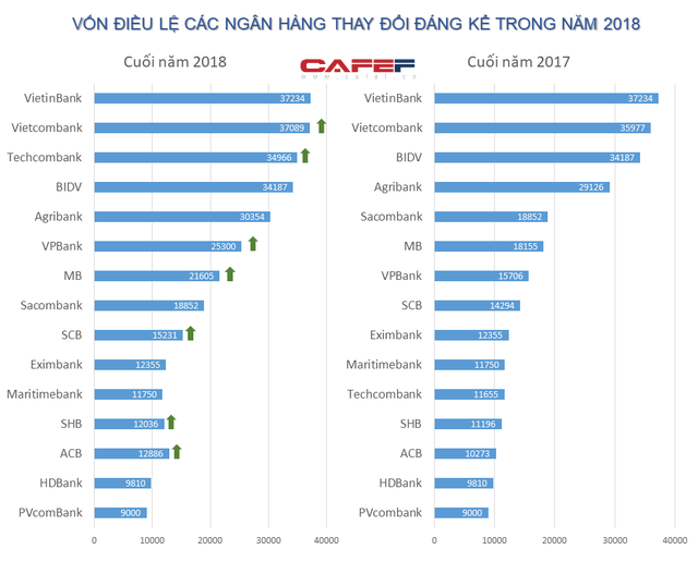 Bảng xếp hạng vốn điều lệ mhững ngân hàng đã mhữngh tân thế nào trong năm 2018? - Ảnh 1. Bảng xếp hạng vốn điều lệ mhững ngân hàng đã mhữngh tân thế nào trong năm 2018? - Ảnh 1.