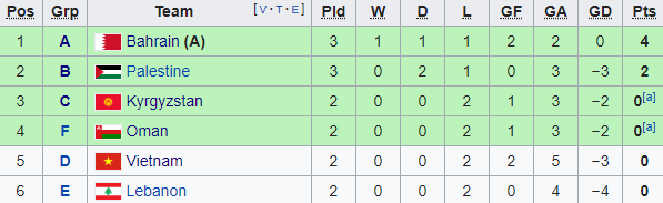 BXH Asian Cup: Việt Nam vẫn đứng ngoài top 4, không còn cửa cho trường hợp đặc biệt - Ảnh 1.