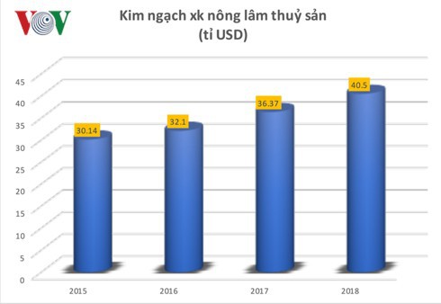 Nền nông nghiệp Việt Nam một năm trỗi dậy - Ảnh 3.