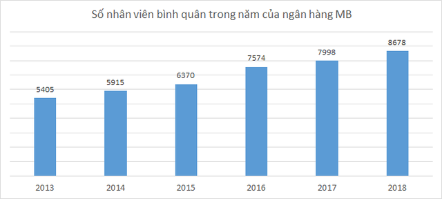 Thu nhập bình quân của nhân viên MB tăng vọt lên 30 triệu đồng/tháng - Ảnh 2. Thu nhập bình quân của nhân viên MB tăng vọt lên 30 triệu đồng/tháng - Ảnh 2.