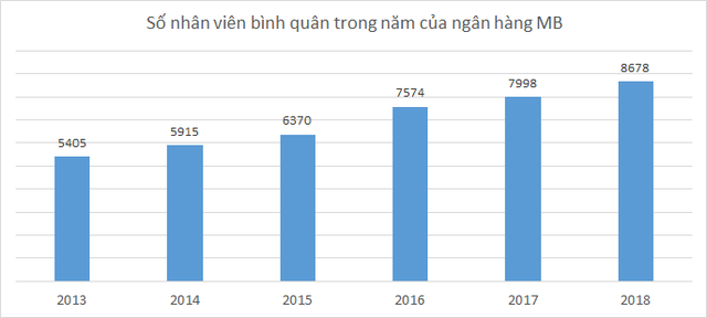  Thu nhập bình quân của nhân viên MB tăng vọt lên 30 triệu đồng/tháng  - Ảnh 2.