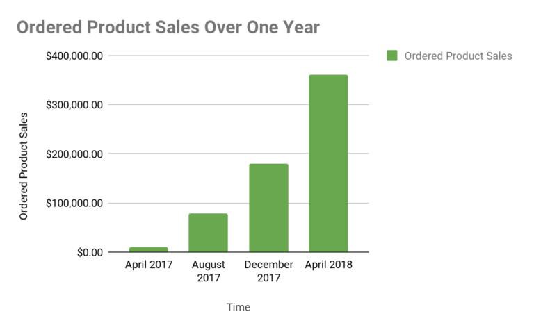 Tận dụng Amazon, một startup đã thu về 3 triệu USD chỉ sau 12 tháng – Cơ hội cho các nhãn hiệu Việt đã tới? - Ảnh 10. Tận dụng Amazon, một startup đã thu về 3 triệu USD chỉ sau 12 tháng – Cơ hội cho các nhãn hiệu Việt đã tới? - Ảnh 10.