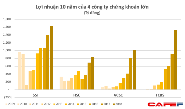  Dù số đông quỹ và nhà đầu tư lỗ, các công ty chứng khoán lớn vẫn kiếm đậm trong năm 2018  - Ảnh 2.