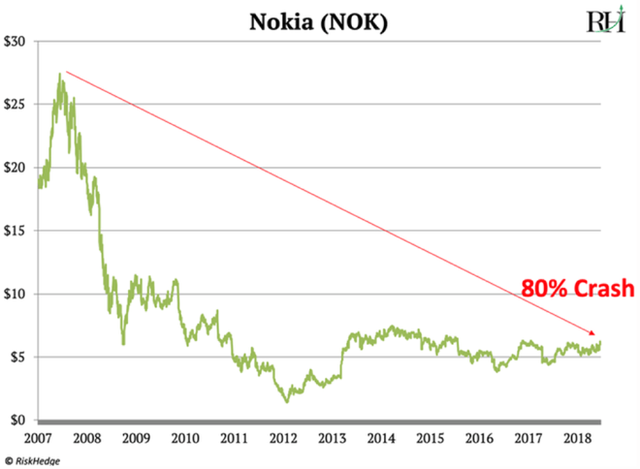  Nhà phân tích phố Wall: Cái kết cho Apple đang đến, cũng như Nokia ngày nào  - Ảnh 5.