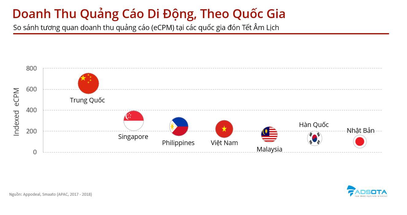 Nhờ Tết Âm, nền quảng cáo di động Việt Nam thăng hoa, vượt cả Hàn Quốc, Nhật Bản - Ảnh 2. Nhờ Tết Âm, nền quảng cáo di động Việt Nam thăng hoa, vượt cả Hàn Quốc, Nhật Bản - Ảnh 2.