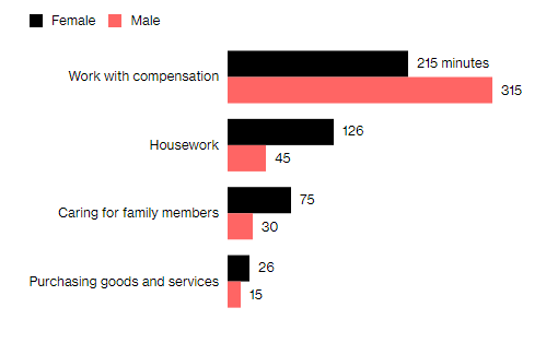 Trung Quốc: Phụ nữ phải dành tổng cộng 1/6 cuộc đời làm việc không công! - Ảnh 1.