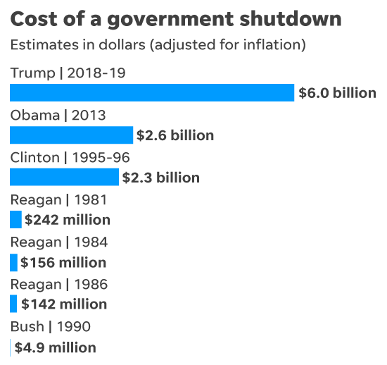 Thiệt hại do chính phủ Mỹ đóng cửa còn nhiều hơn ngân sách cho bức tường biên giới - Ảnh 1.