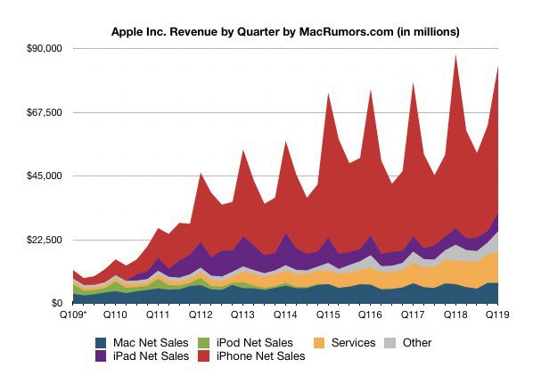 Apple Q1/2019: Doanh thu từ iPhone giảm 15% trong khi các mảng kinh doanh khác đều tăng trưởng - Ảnh 1.