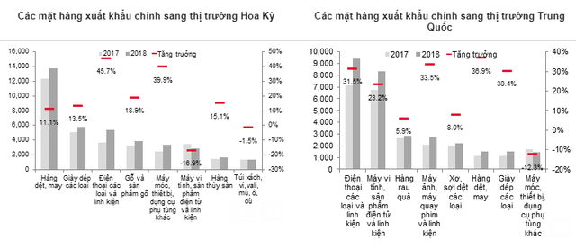  Dự báo năm 2019 nhiều ngành của Việt Nam chịu tác động từ kinh tế Trung Quốc  - Ảnh 1.