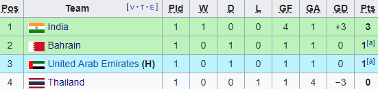  Đại bại trước Ấn Độ, Thái Lan đối diện nguy cơ lớn bị loại từ vòng bảng Asian Cup - Ảnh 5.