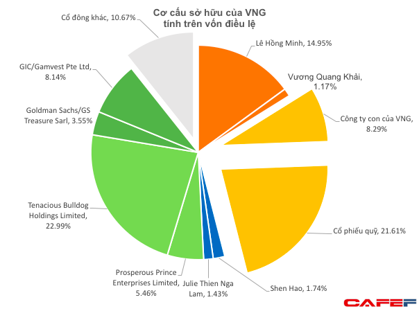  Công ty chủ quản Zalo muốn huy động vốn với giá 1,06 triệu đồng/cp, định giá công ty 1,1-1,2 tỷ USD - cao hơn FPT  - Ảnh 1.