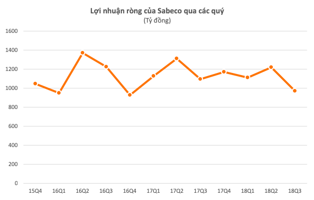  Sabeco – Khi thương hiệu Việt trong tay ông chủ ngoại  - Ảnh 2.